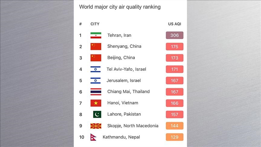  تهران آلوده‌ترین شهر ایران و جهان شد 